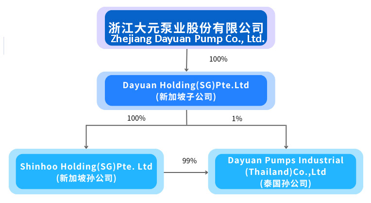 DAYUAN PUMP vergrößert globale Präsenz in Südostasien DAYUAN PUMP vergrößert globale Präsenz in Südostasien